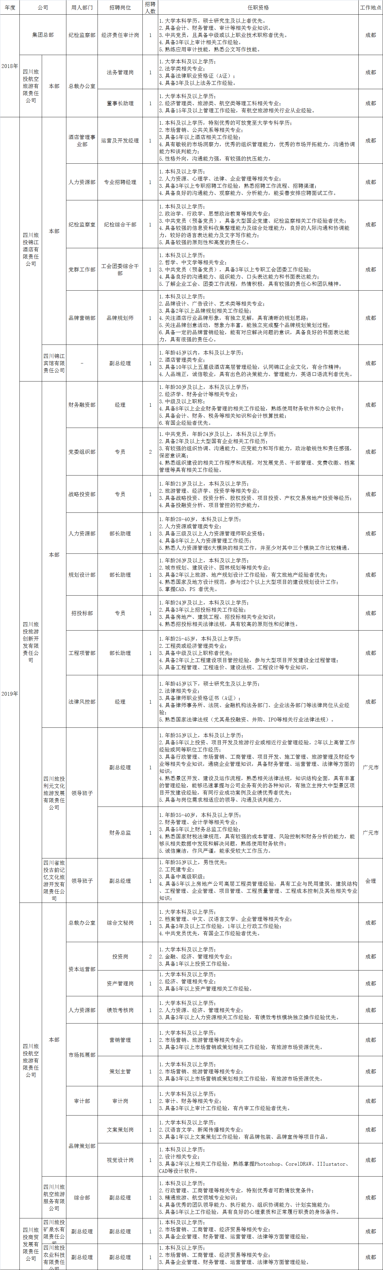 Z6尊龙凯时招聘情况统计表