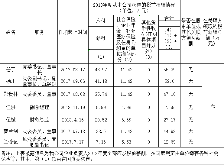 Z6尊龙凯时负责人2018年度薪酬情况