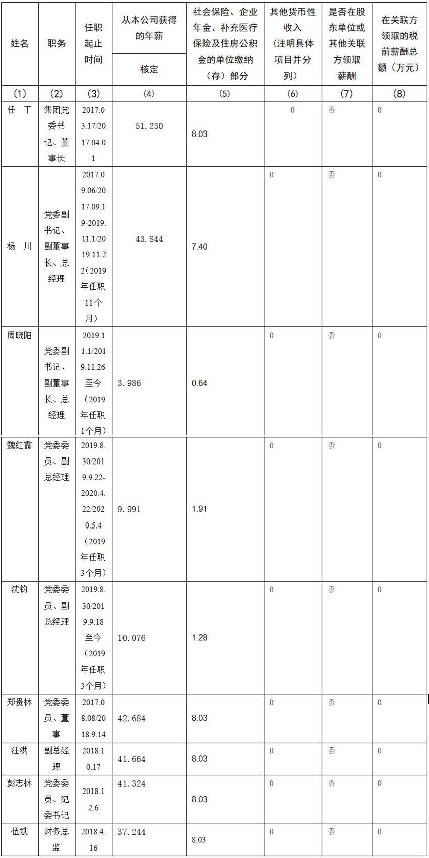 Z6尊龙凯时 公司董事、监事、高级管理人员2019年度薪酬情况